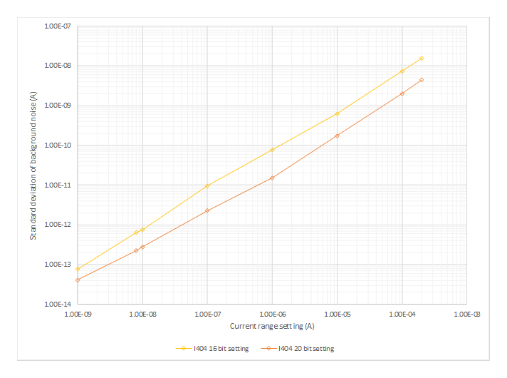 I404 background noise standard deviation versus current range for 16-bit and 20-bit settings
