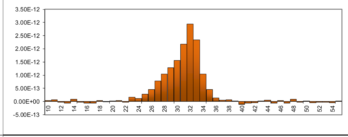 Asymmetric peak that does not match a Gaussian model