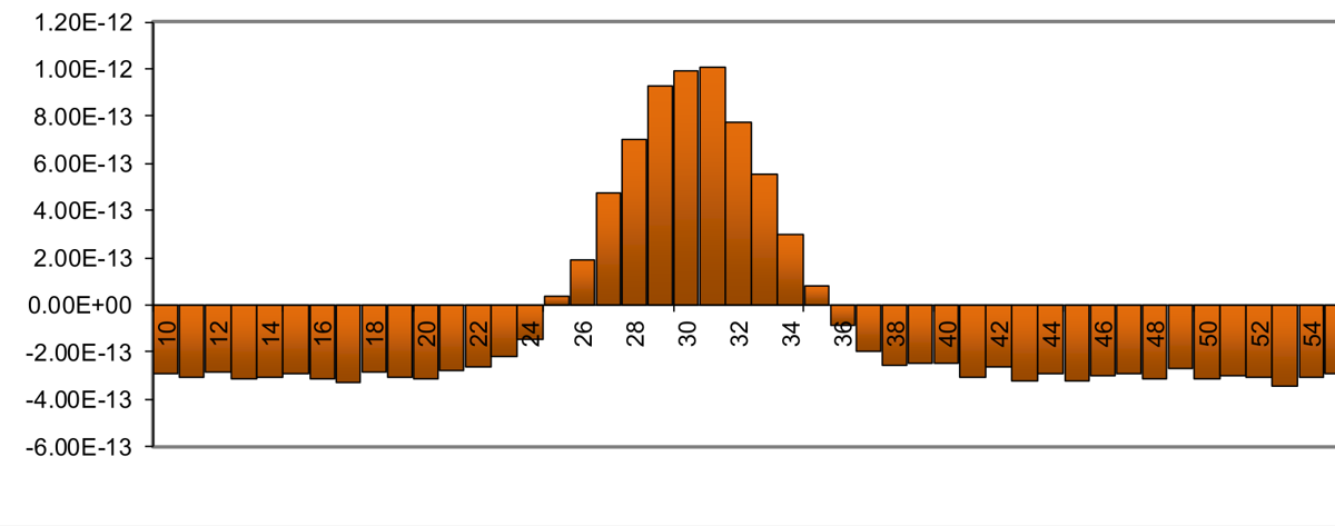 Profile with uncorrected background offset