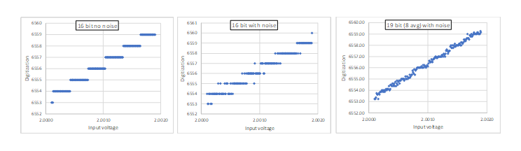 ADC simulation: 16-bit staircase without noise, with noise, and 19-bit averaged result